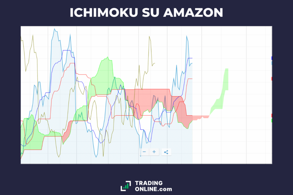 Ichimoku Clouds su Amazon