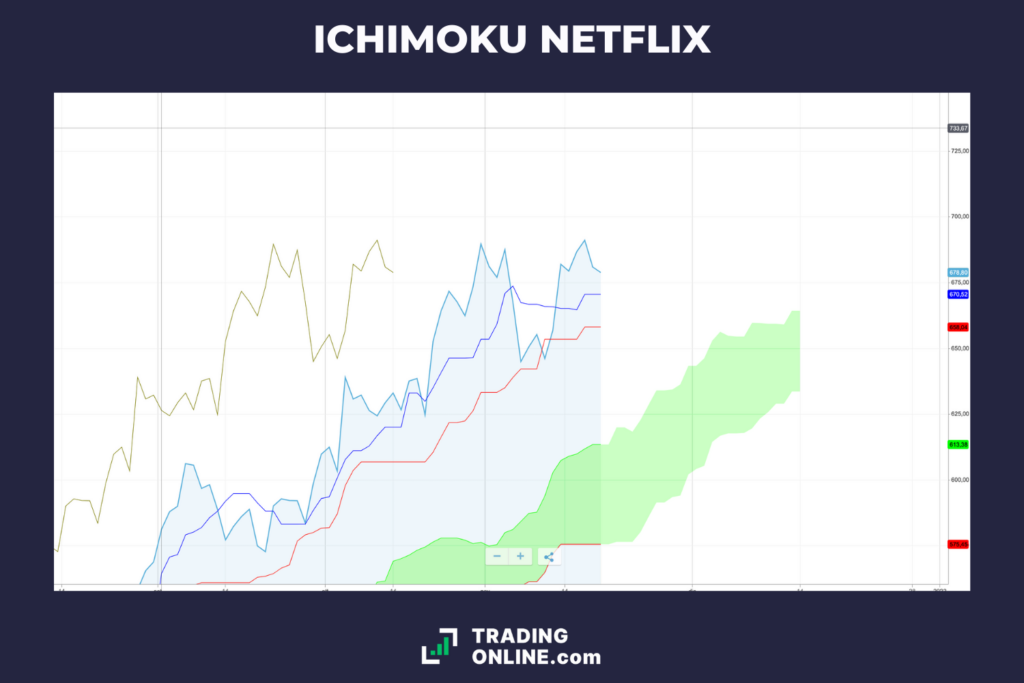 Netflix - nuvole Ichimoku - di TradingOnline.com