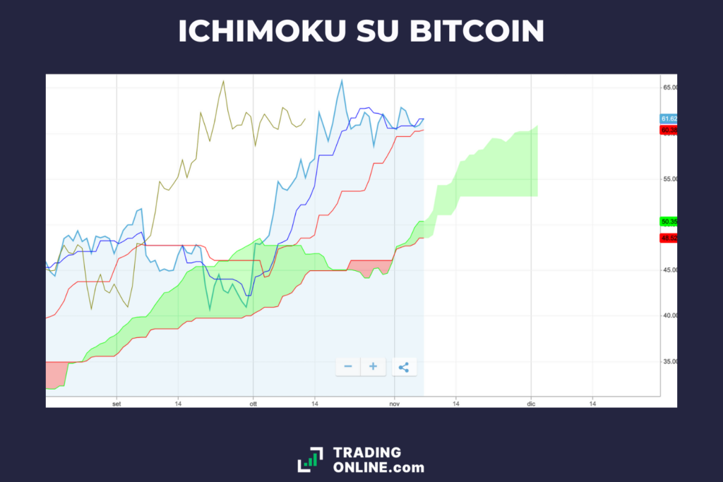 Ichimoku Clouds su Bitcoin - di TradingOnline.com