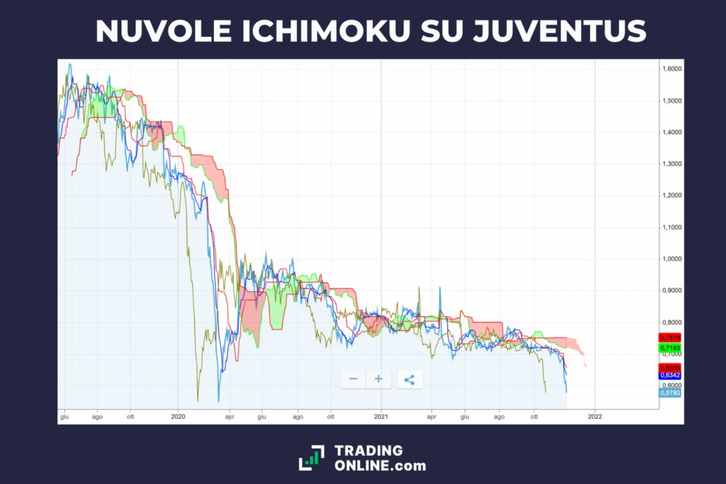Juventus - nuvole Ichimoku - di TradingOnline.com