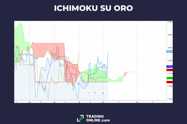 Ichimoku su Oro - di TradingOnline.com