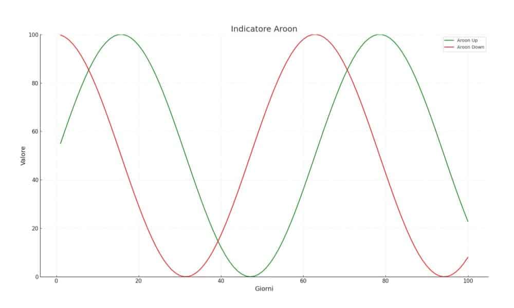 Aroon Indicator