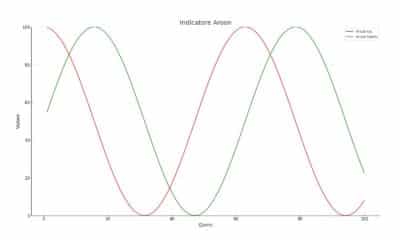 Aroon Indicator