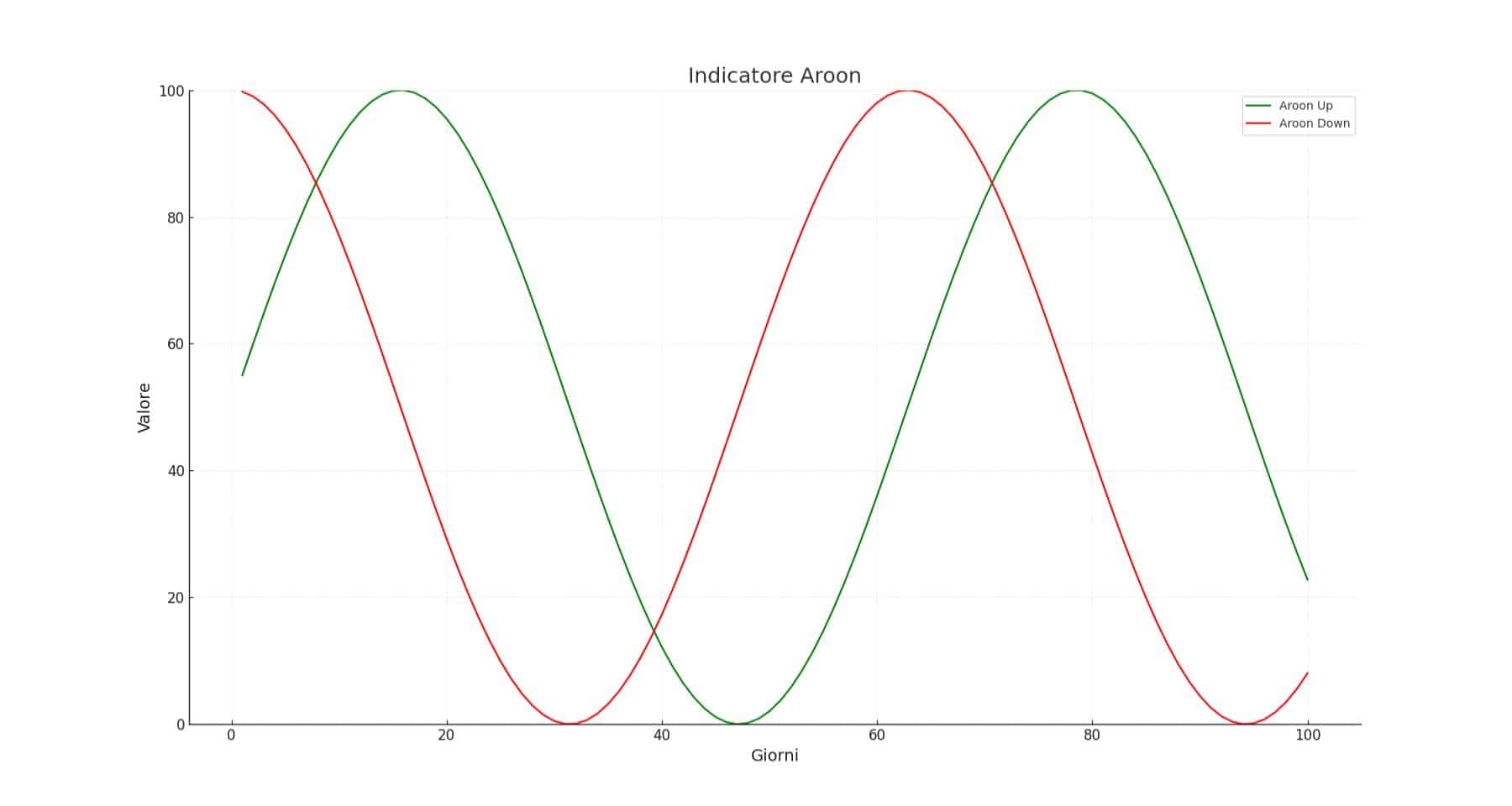 Aroon Indicator