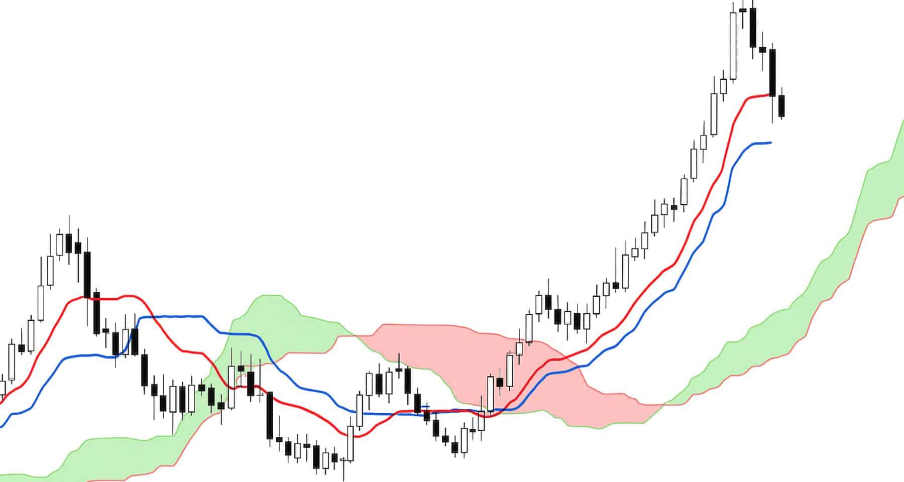 Ichimoku