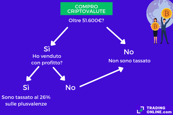 come funziona la tassazione delle criptovalute in italia e quante tasse si pagano
