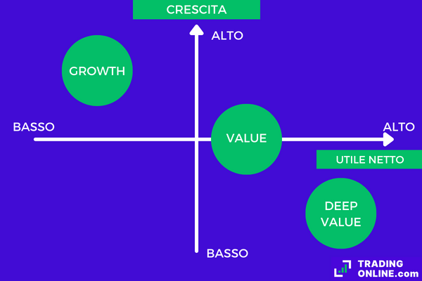 grafico che riporta le caratteristiche di utile e crescita delle società growth, value e deep value