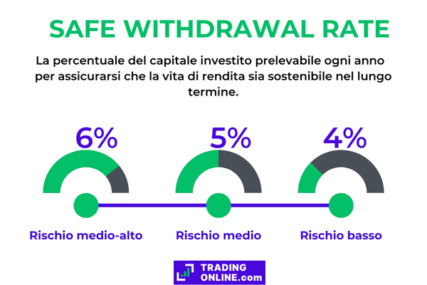 spiegazione del safe withdrawal rate con infografica che presenta le diverse percentuali di capitale prelevabile ogni anno 