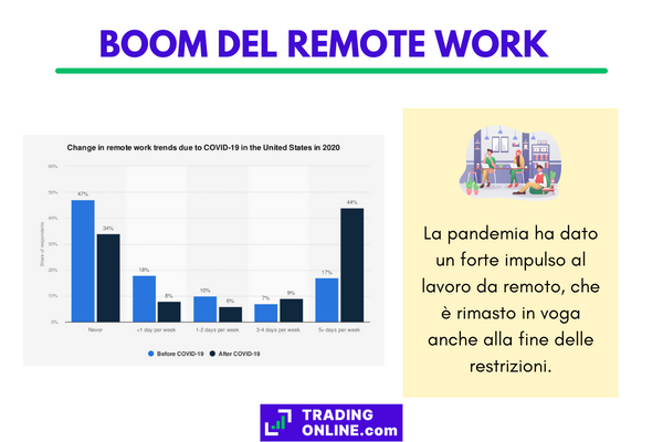 Infografica che mostra il cambiamento nel trend del lavoro da remoto in seguito alla pandemia Covid-19