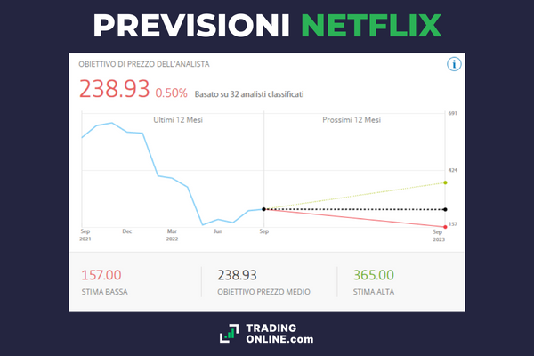proiezioni andamento azioni Netflix a 12 mesi con scenario peggiore, medio e migliore in base ai target price degli analisti