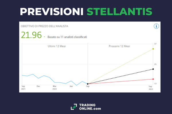 Proiezione delle previsioni sul prezzo delle azioni Stellantis nel 2022/23