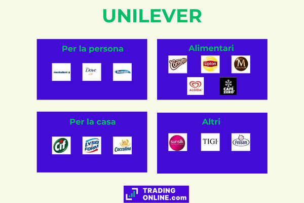 i brands di Unilever organizzati in base alla categoria di appartenenza