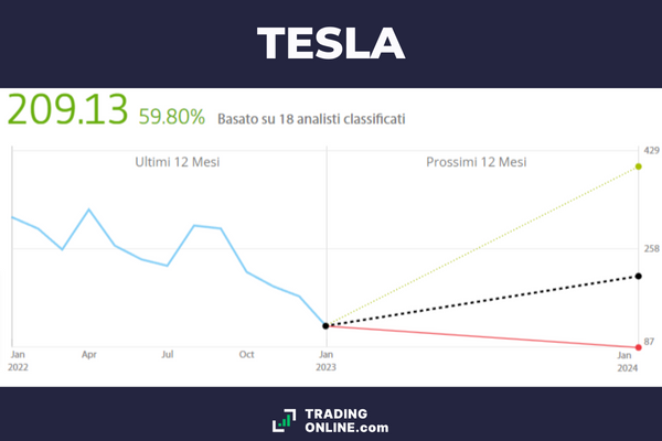 proiezione del grafico di Tesla con stime ottimiste, pessimiste e medie per il 2023 e 2024