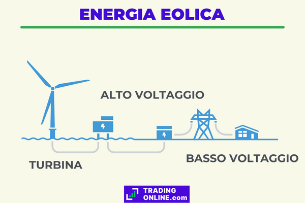 Illustrazione del sistema di generazione e distribuzione dell'energia eolica