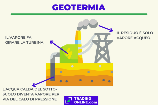schema di funzionamento di una centrale elettrica geotermica