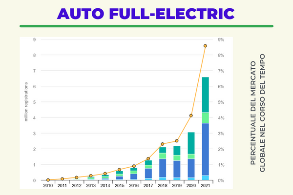 grafico che mostra la percentuale di auto totalmente elettriche sul mercato globale dal 2010 al 2021