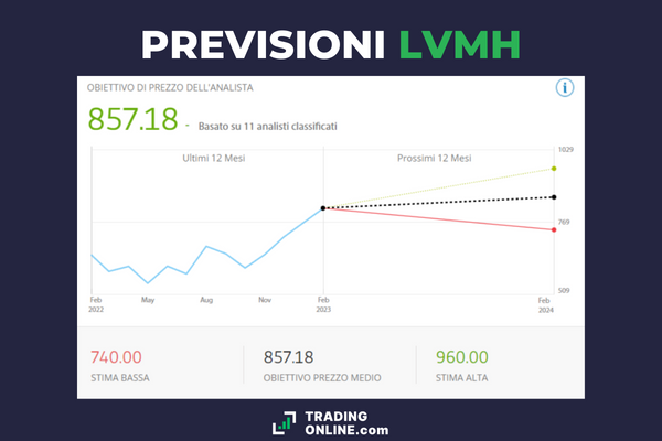 Andamento e previsioni di target price di LVMH