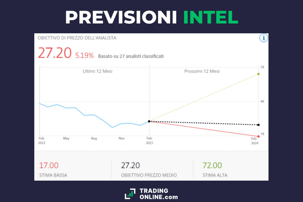 azioni Intel previsioni