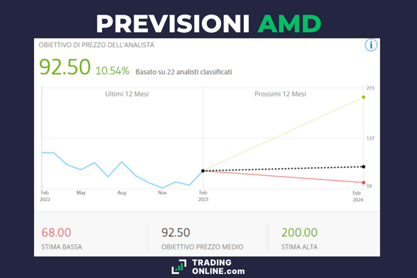 AMD - andamento e previsioni - di ©TradingOnline.com