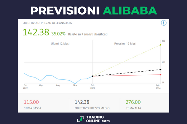 Andamento e previsioni azioni Alibaba - di TradingOnline.com