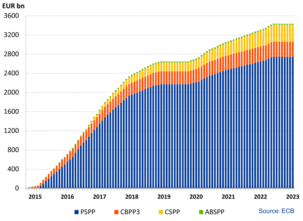grafico degli investimenti della BCE nel suo Asset Purchase Program dal 2015 a oggi
