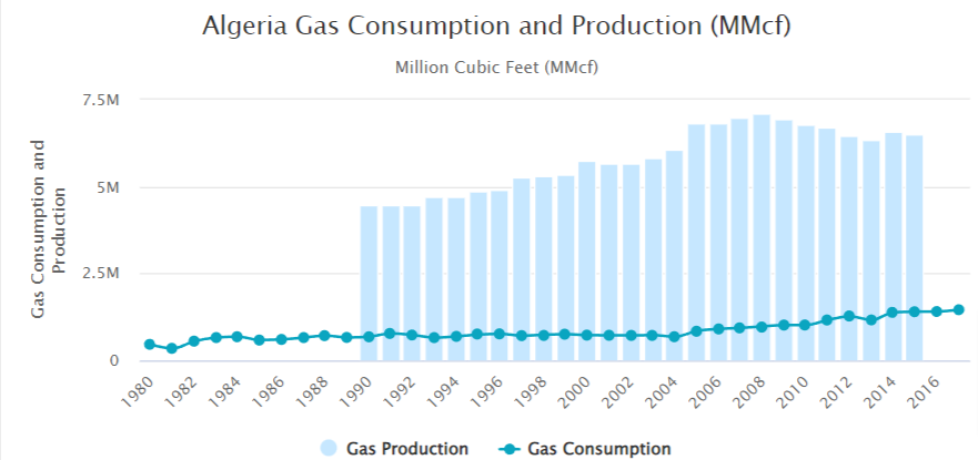 grafico della produzione di gas naturale in Algeria dal 1980 al 2016