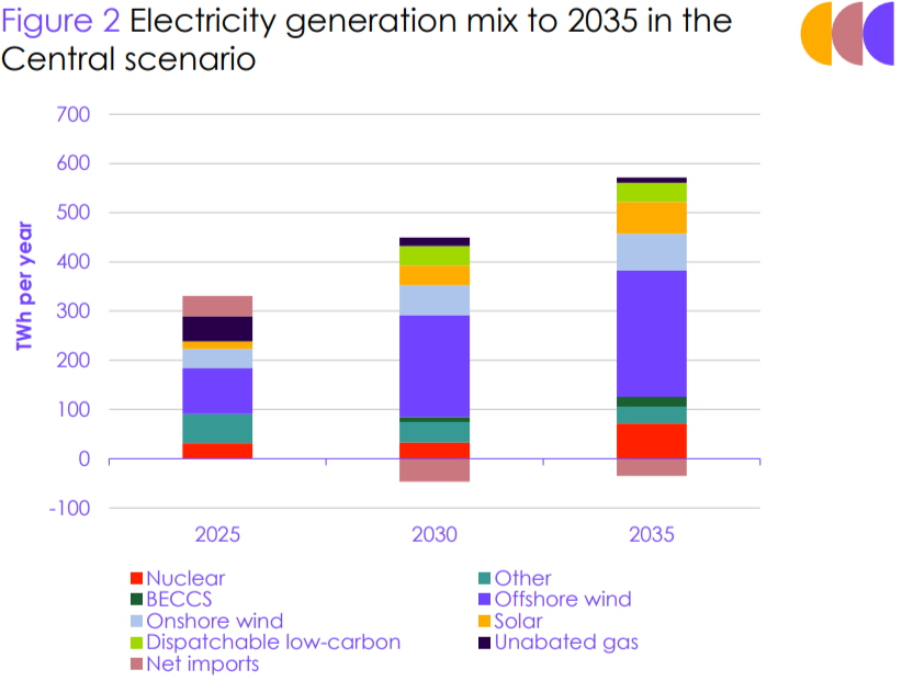 grafico che mostra la previsione delle fonti di produzione di energia nel Regno Unito nel 2035