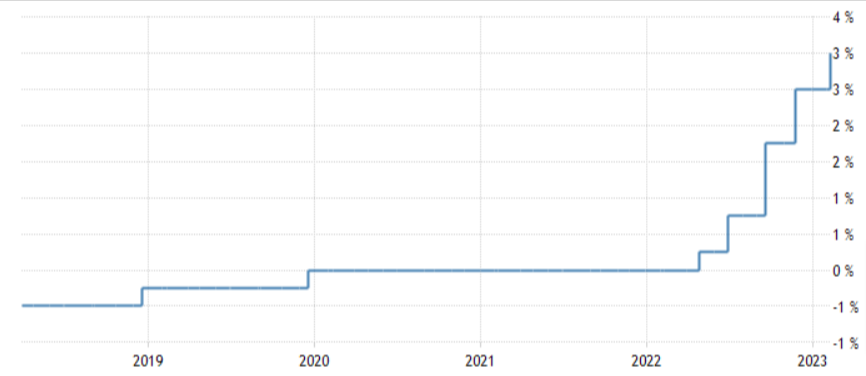 Grafico dell'andamento dei tassi di interesse centrali in Svezia negli ultimi cinque anni