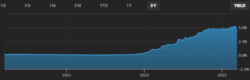 grafico dei rendimenti dei bond americani a 12 mesi negli ultimi 3 anni