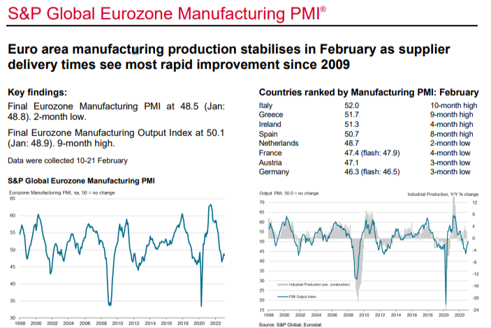 screenshot del report sul manufacturing PMI europeo pubblicato il 1 marzo da S&P Global