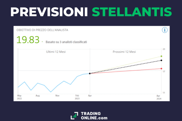 Proiezione delle previsioni sul prezzo delle azioni Stellantis nel 2023
