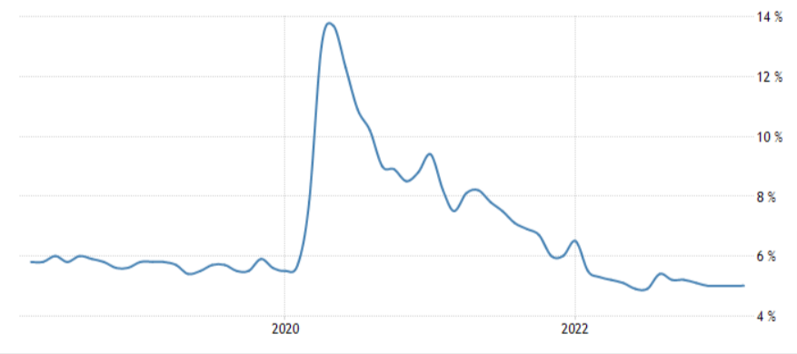 Grafico che mostra l'andamento del tasso di disoccupazione in Canada negli ultimi 5 anni.