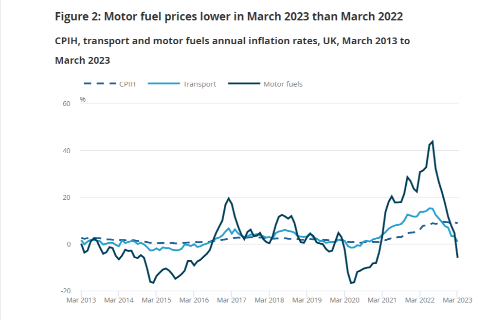 grafico dell'andamento dei prezzi del combustibile nel Regno Unito negli ultimi 10 anni