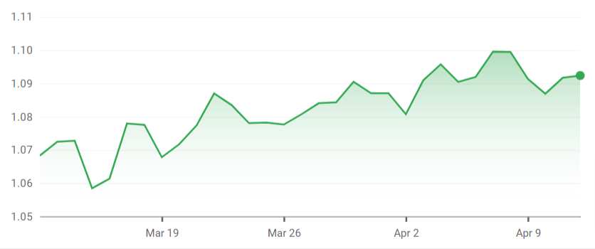 grafico dell'andamento del cambio euro dollaro americano a marzo 2023