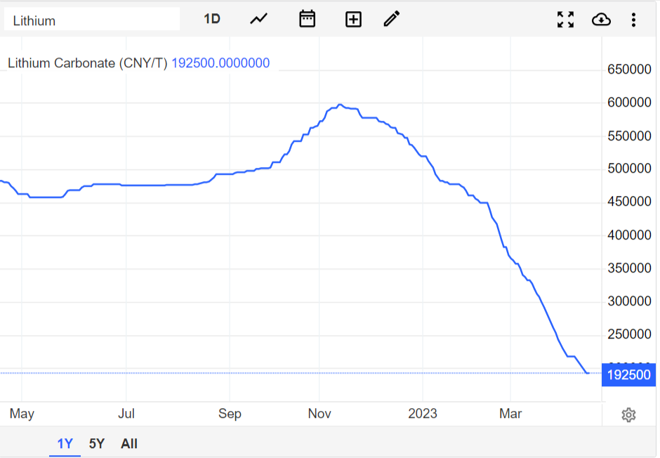 Grafico che mostra l'andamento dei futures sul litio nell' ultimo anno.
