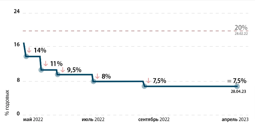 grafico dell'andamento dei tassi di interesse centrali in Russia