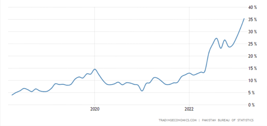 Grafico che mostra l'andamento dell'inflazione in Pakistan negli ultimi 5 anni.