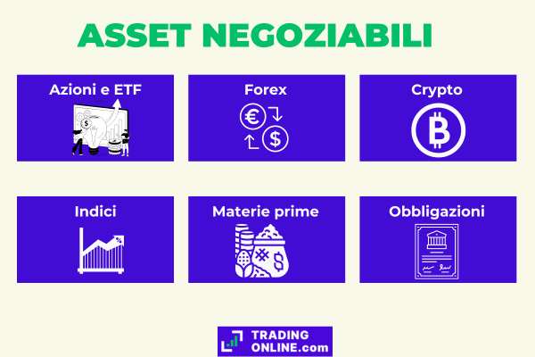 infografica che presenta le categorie di asset negoziabili su Capex.com