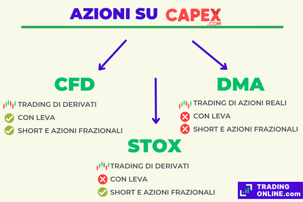 infografica che presenta i tre diversi modi per fare trading di azioni su Capex.com