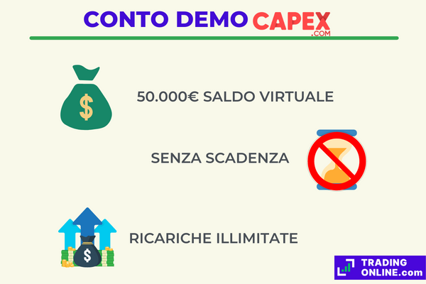 infografica che presenta le caratteristiche principali del conto demo di Capex.com