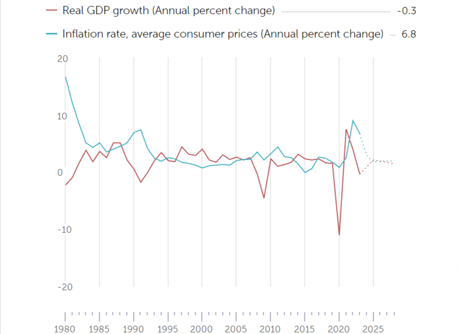Grafico delle stime di crescita per il Regno Unito pubblicato sul sito ufficiale del Fondo Monetario Internazionale