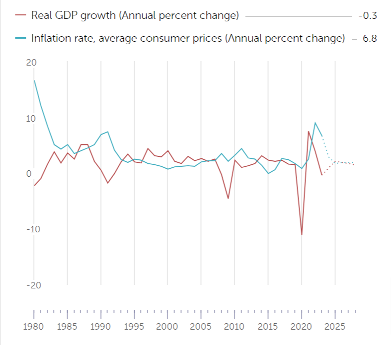 Grafico che mostra l'andamento dell'inflazione e del PIL del Regno Unito negli ultimi 40 anni prevedendo fino al 2028.