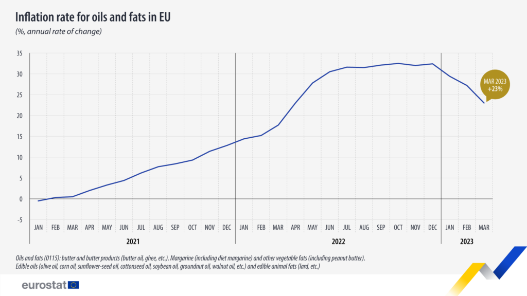 Infografica ufficiale della BCE sull'inflazione legata a olio e grassi alimentari