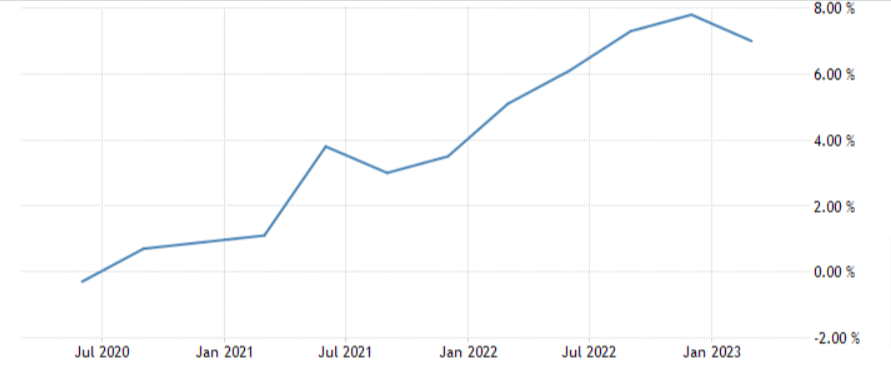 Grafico andamento del tasso di inflazione in Australia