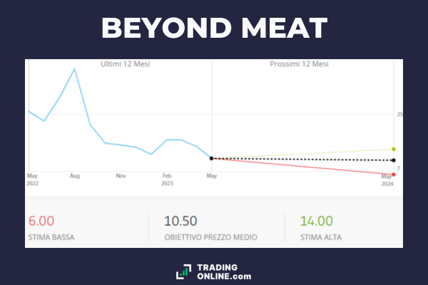 infografica che mostra le previsioni e il target price delle azioni Beyond Meat