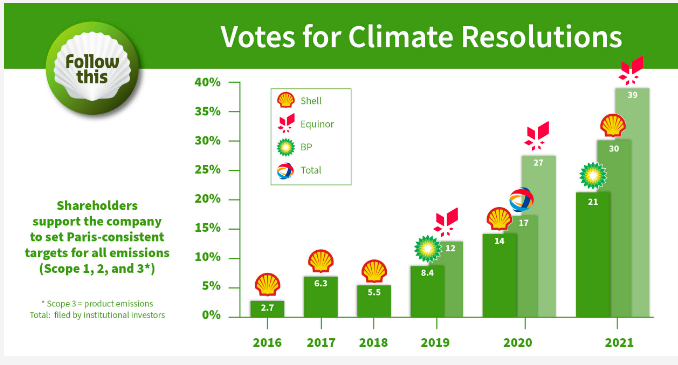 Grafico che mostra la percentuale di voti a favore delle risoluzioni sul clima nelle varie compagnie petrolifere .