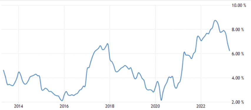 grafico dell'andamento del tasso di inflazione in Messico