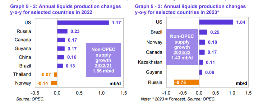 grafico del cambiamento della produzione di petrolio tra 2022 e 2023 in diverse nazioni produttrici
