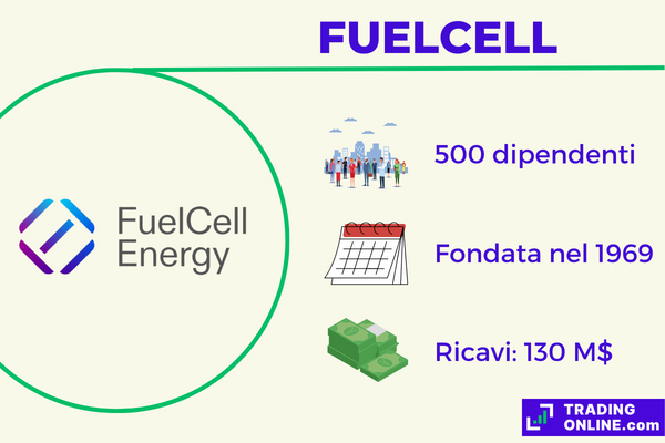 infografica che presenta le caratteristiche più importanti delle azioni FuelCell Energy