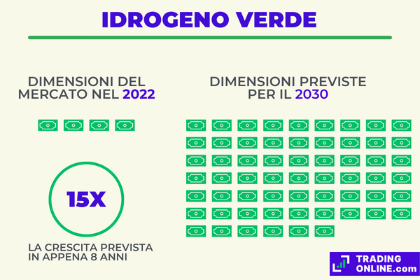 infografica che mostra le previsioni sul tasso di crescita del mercato per l'idrogeno verde tra il 2022 e il 2030